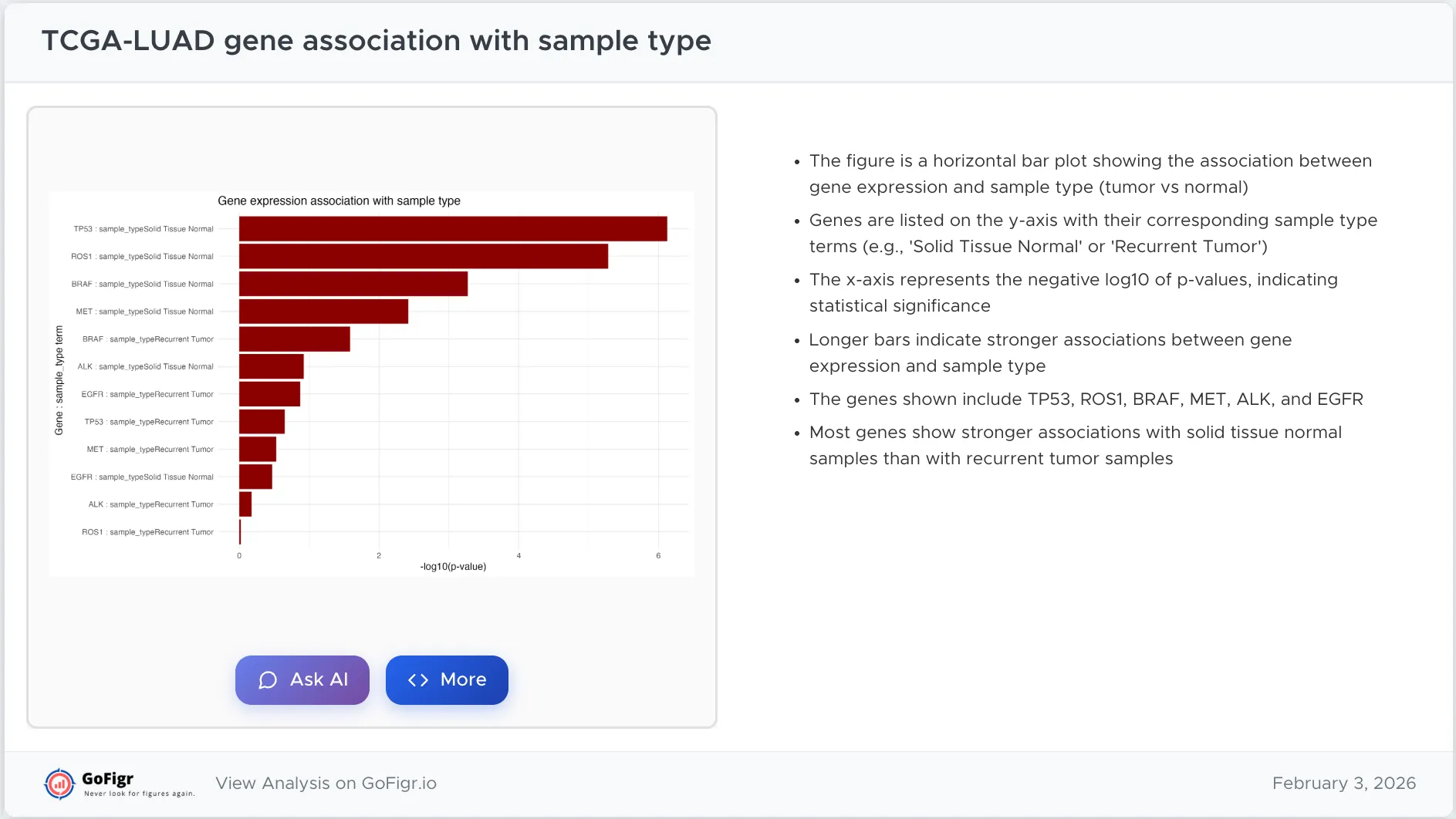 A GoFigr story presenting an analysis as an interactive slide deck